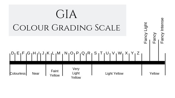 GIA Colour Grading Scale